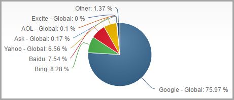 順時網絡科技SEO搜索優化的10個錯誤觀點，你可能一直都相信